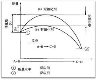 催化燃燒處理裝置的優點